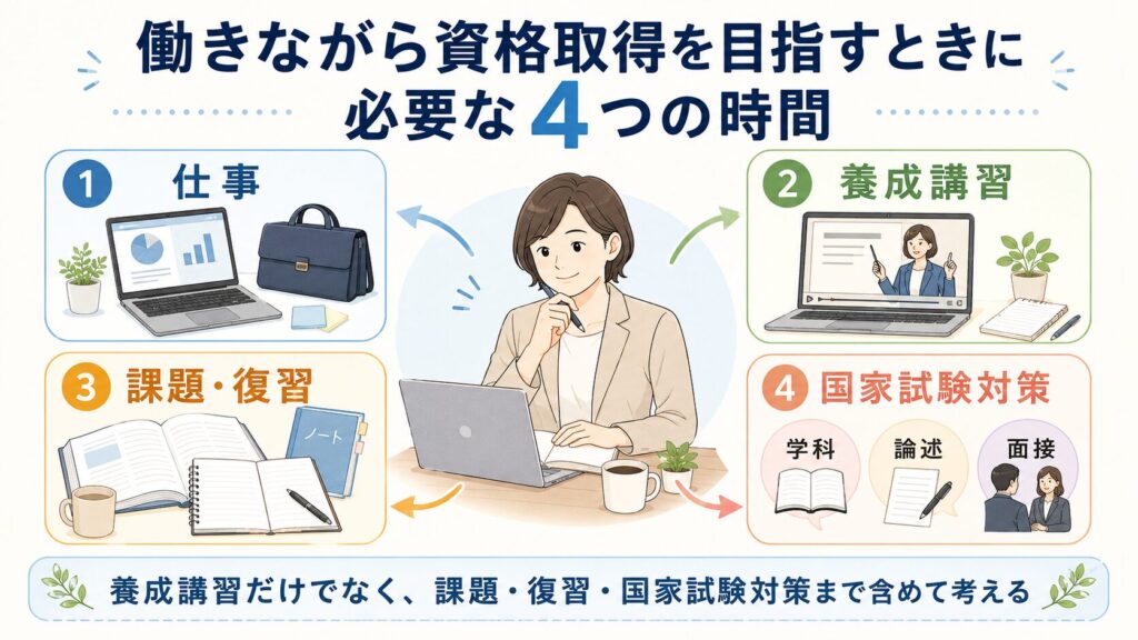 働きながら資格取得を目指す4つの時間