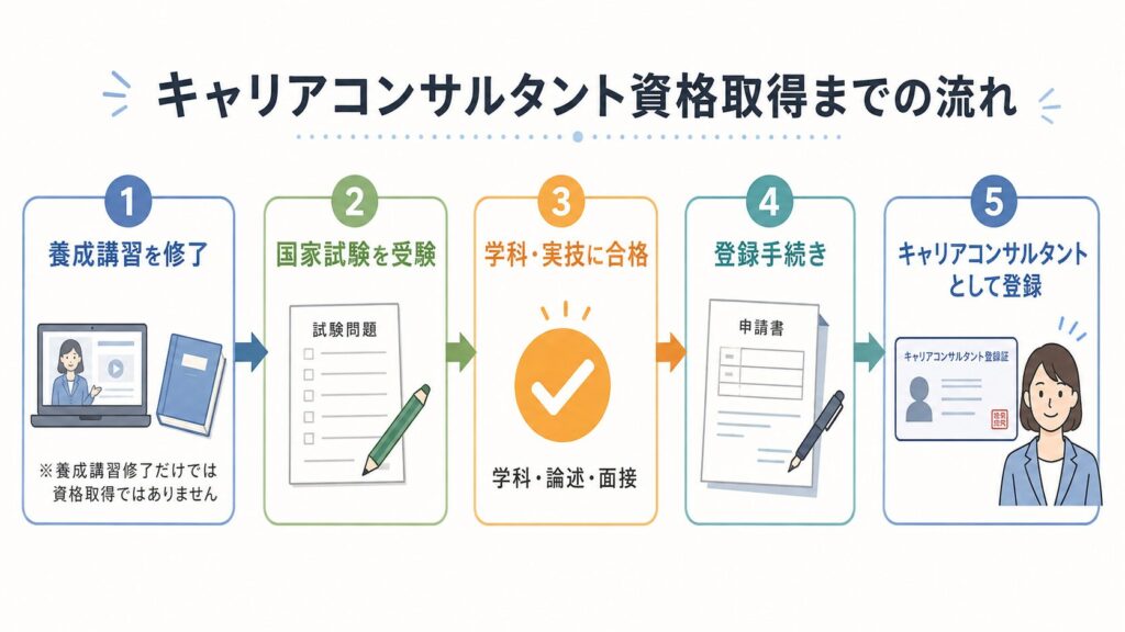 キャリアコンサルタント資格取得の流れ