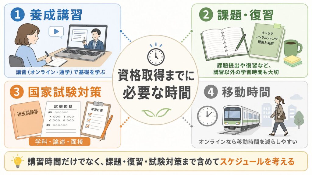 資格取得までに必要な時間の内訳
