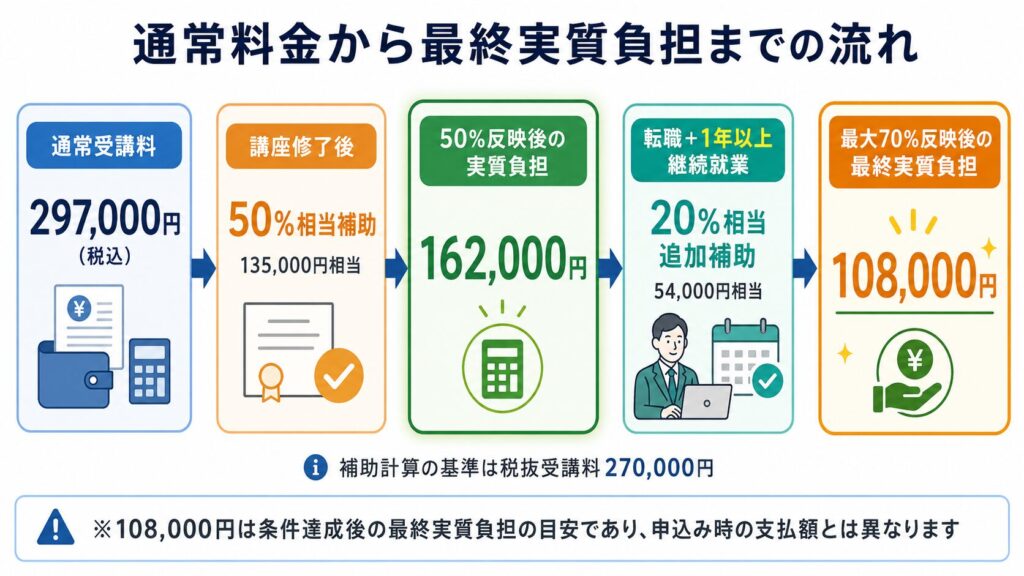 地域連携プラットフォームのリスキリング利用時の料金推移