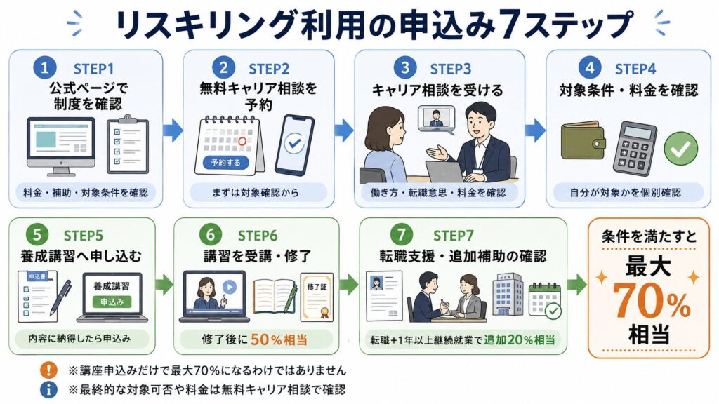 リスキリング申込み7ステップ