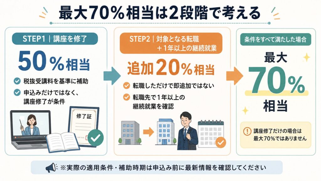 最大70％補助の条件を2段階で整理