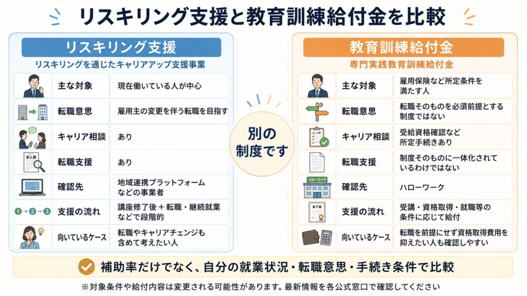 リスキリング支援と教育訓練給付金の比較図
